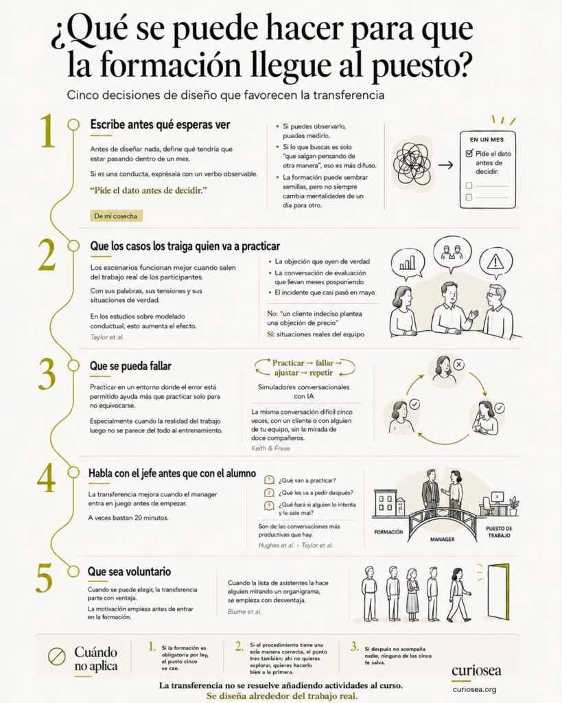 Infografía: qué se puede hacer para que la formación llegue al puesto. Cinco decisiones de diseño. Uno, escribe antes qué esperas ver, en verbo observable. Dos, que los casos los traiga quien va a practicar, con sus palabras y sus situaciones. Tres, que se pueda fallar: practicar donde el error está permitido rinde más. Cuatro, habla con el jefe antes que con el alumno, a veces bastan veinte minutos. Cinco, que sea voluntario, porque la motivación empieza antes de entrar. Y cuándo no aplica: si es obligatoria por ley, si el procedimiento tiene una sola manera correcta, y si después no acompaña nadie.