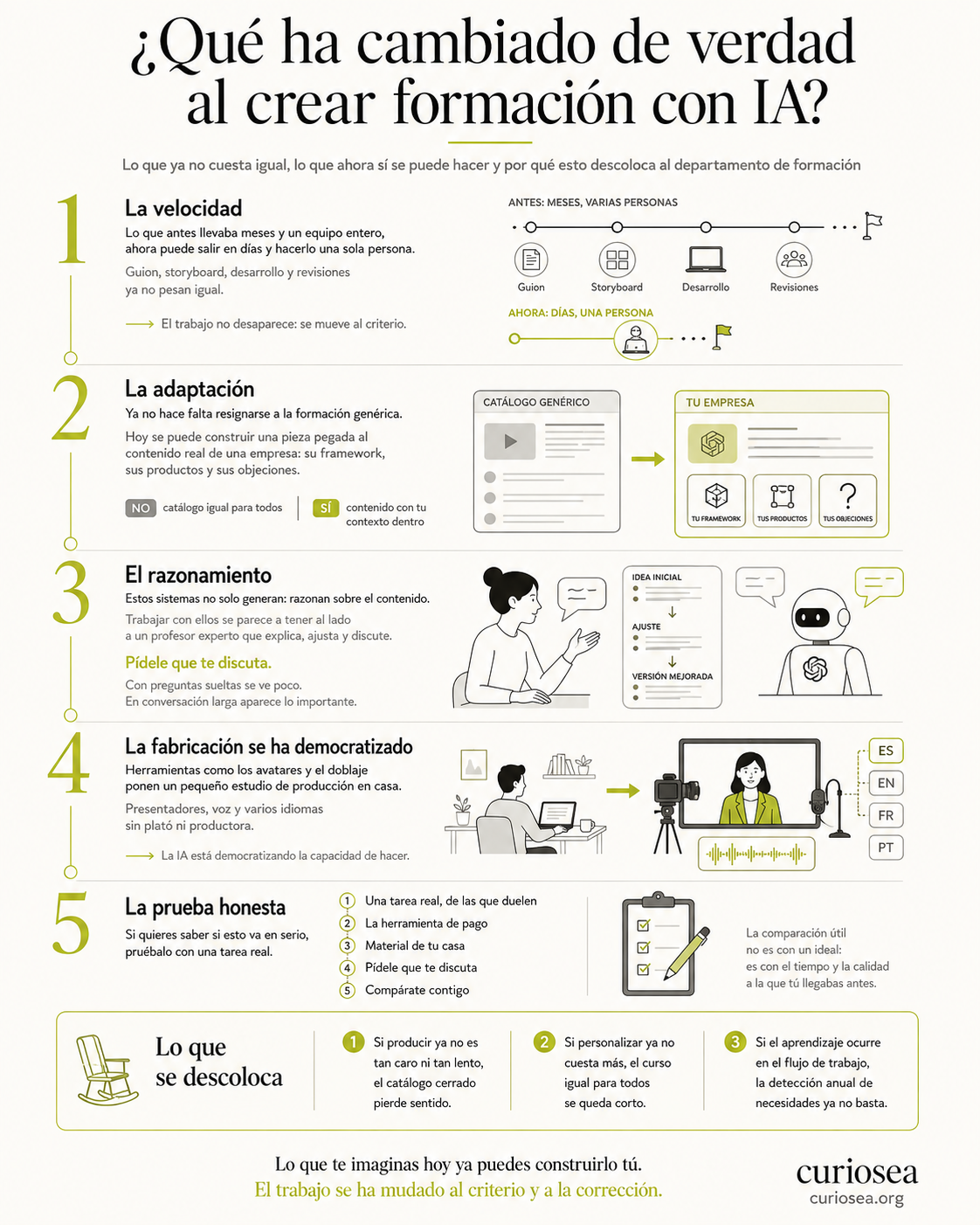 Infografía: qué ha cambiado de verdad al crear formación con IA. Cinco puntos. La velocidad: lo que llevaba meses y un equipo ahora puede salir en días y hacerlo una sola persona. La adaptación: ya no hace falta resignarse al catálogo genérico, se puede pegar el contenido a la empresa. El razonamiento: estos sistemas no solo generan, razonan sobre el contenido, así que pídeles que te discutan. La fabricación se ha democratizado: avatares y doblaje ponen un estudio de producción en casa. Y la prueba honesta: una tarea real de las que duelen, con la herramienta de pago y material tuyo. Abajo, lo que se descoloca: el catálogo cerrado, el curso igual para todos y la detección anual de necesidades.