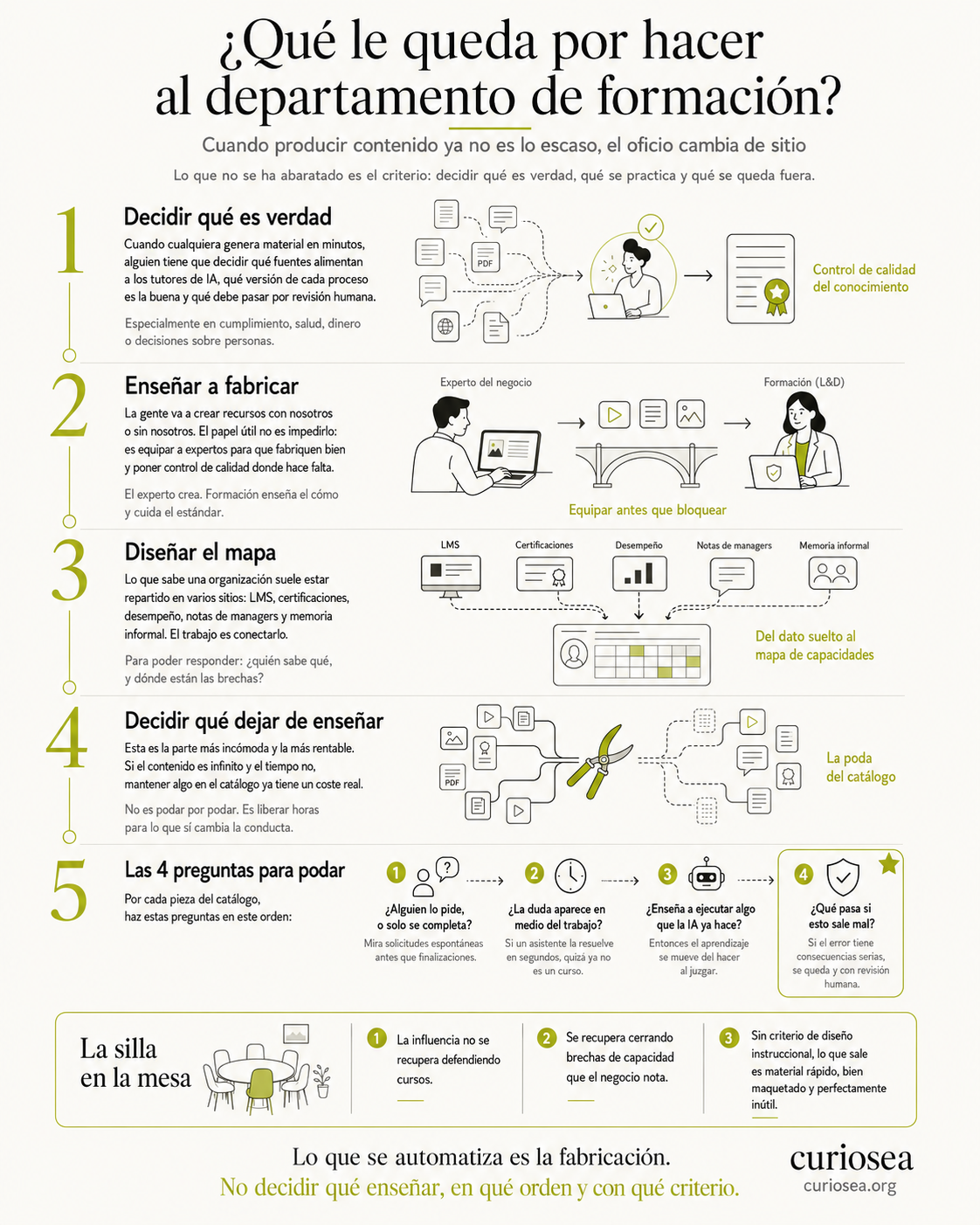 Infografía: qué le queda por hacer al departamento de formación cuando producir contenido ya no es lo escaso. Cinco puntos. Decidir qué es verdad: alguien tiene que decidir qué fuentes alimentan a los tutores de IA y qué pasa por revisión humana. Enseñar a fabricar: equipar a los expertos en vez de bloquearlos. Diseñar el mapa: conectar lo que sabe la organización, repartido entre el LMS, certificaciones, desempeño y notas de managers. Decidir qué dejar de enseñar, la parte más incómoda y la más rentable. Y las cuatro preguntas para podar el catálogo: si alguien lo pide, si la duda aparece en medio del trabajo, si enseña a ejecutar algo que la IA ya hace y qué pasa si sale mal.