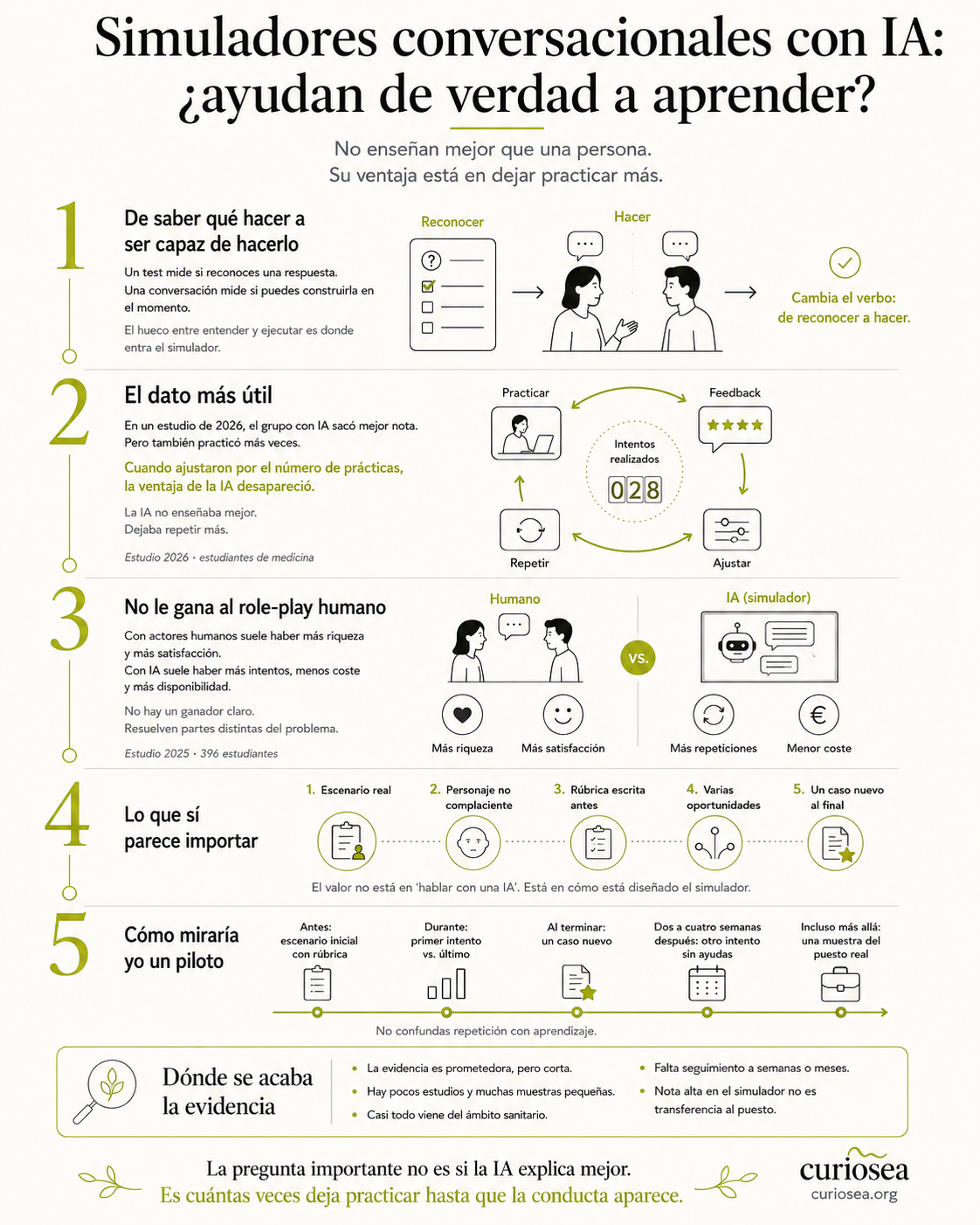 Infografía: simuladores conversacionales con IA. Cinco bloques. Uno, de saber qué hacer a ser capaz de hacerlo: un test mide si reconoces, una conversación si puedes construirla. Dos, el dato más útil: al ajustar por el número de prácticas, la ventaja de la IA desapareció. Tres, no le gana al role-play humano: con actores hay más riqueza y satisfacción, con IA más repeticiones y menos coste. Cuatro, lo que sí parece importar: escenario real, personaje no complaciente, rúbrica escrita antes, varias oportunidades y un caso nuevo al final. Cinco, cómo mirar un piloto, del escenario inicial a la muestra del puesto real. Y dónde se acaba la evidencia: pocos estudios, muestras pequeñas, casi todo sanitario y sin seguimiento a semanas.