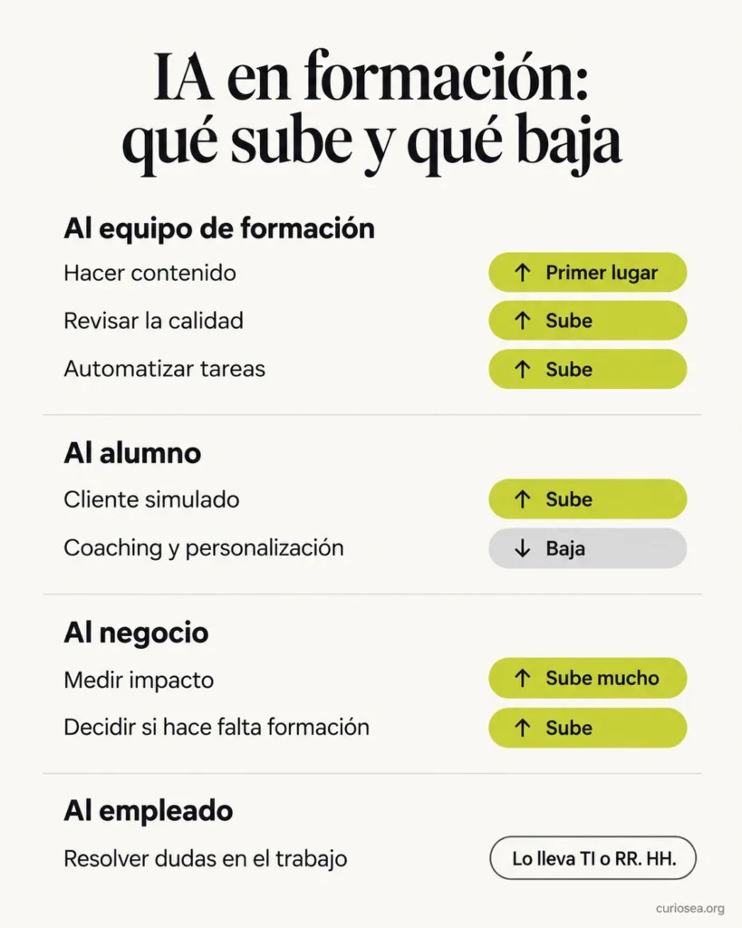 Infografía: en qué se usa la IA en los departamentos de formación y qué crece. Al equipo de formación: hacer contenido (primer lugar), revisar la calidad y automatizar tareas (suben). Al alumno: cliente simulado (sube), coaching y personalización (baja). Al negocio: medir impacto (sube mucho) y decidir si hace falta formación (sube). Al empleado: resolver dudas en el trabajo (lo lleva TI o RR. HH.).